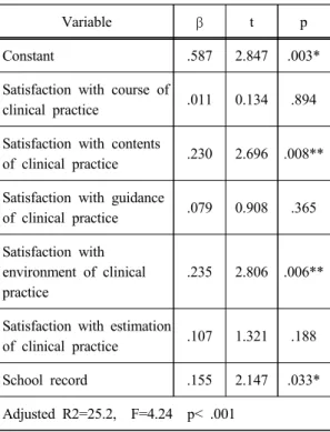 Table 5. Factors affecting on nursing  professionalism of the subjects