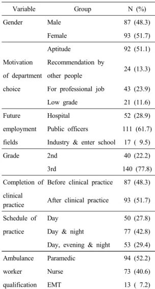 Table 1. General characteristics of subjects (N=180)