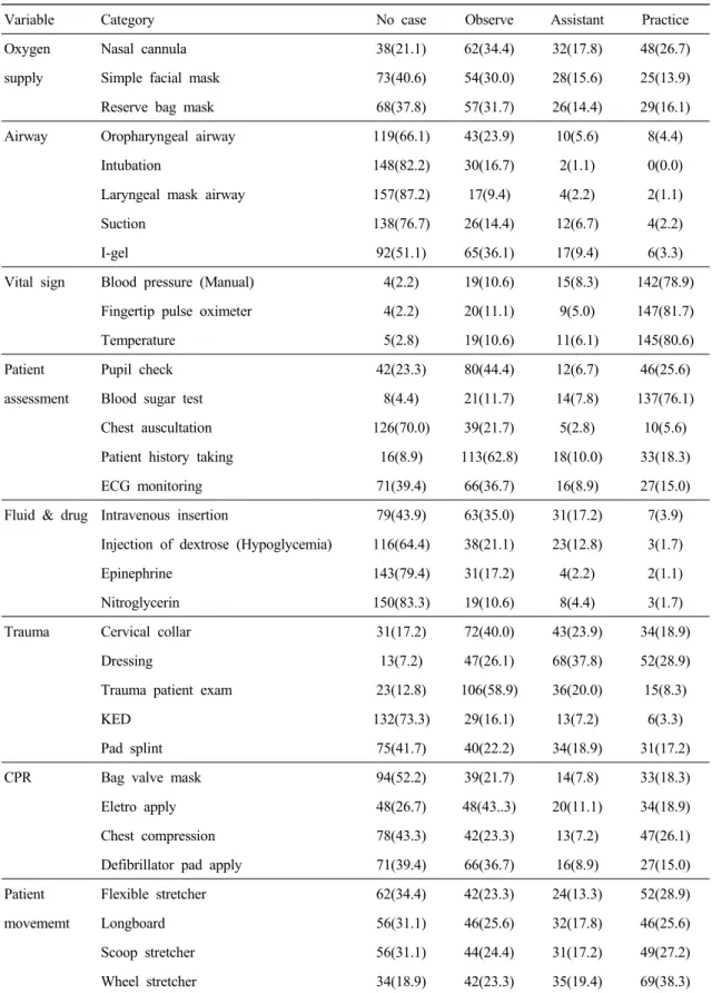 Table 2. Procedure practice degree during the ambulance ride practice 