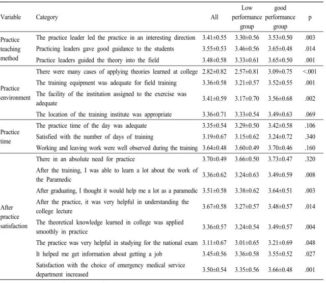 Table 3. Difference of satisfaction according to procedure  practice level Mead±SD