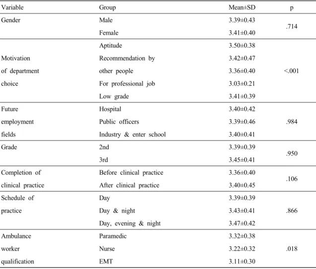 Table 4. Difference of satisfaction according to general characteristics of subjects