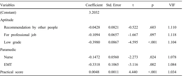 Table 5. Factors influencing ambulance ride practice