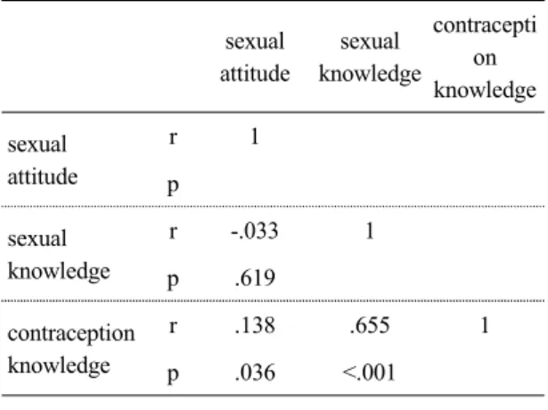Table 6. Correlation between sexual knowledge,  contraceptive knowledge and attitude