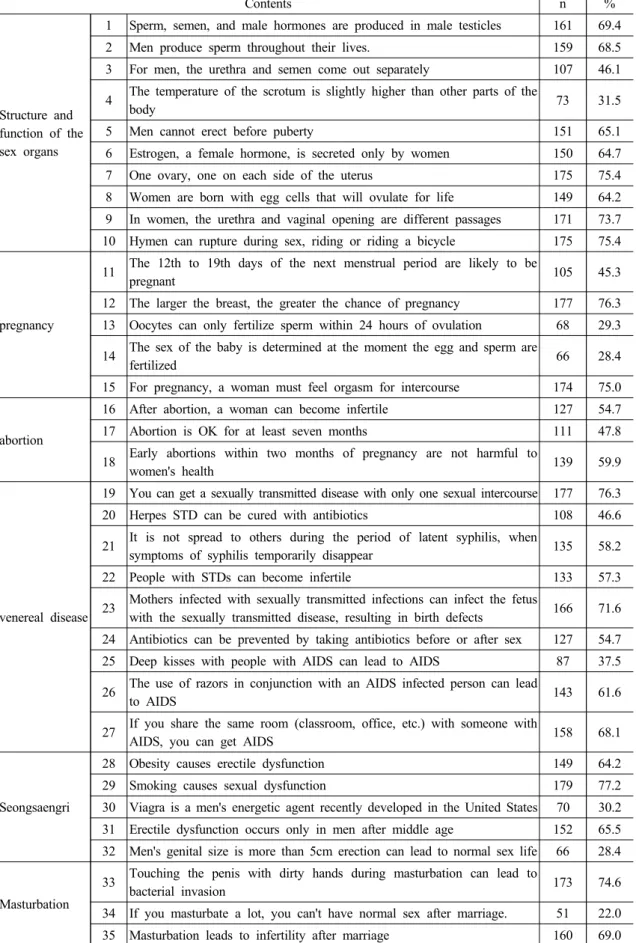 Table 3. Subject's sexual knowledge (N=232)