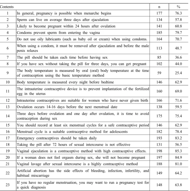 Table 4. Contraceptive knowledge of subject (N=232)