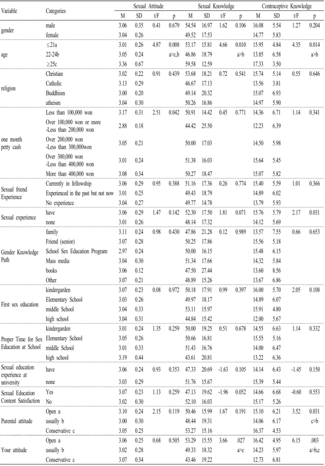 Table 5. Sexual Knowledge, Contraceptive Knowledge, Degree of Sexual Attitude According to General