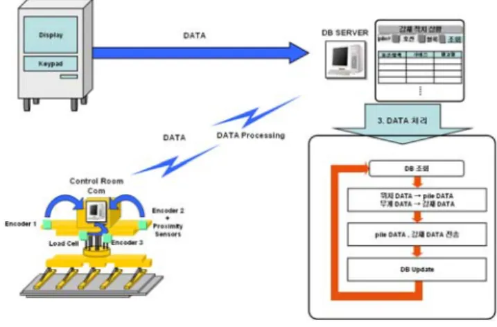 Fig.  10  Data  Flow 4.  결  론 본  연구는  선박건조에  있어서  가장  중요한  재 료인  강재의  적치  관리  시스템에  관한  것이다