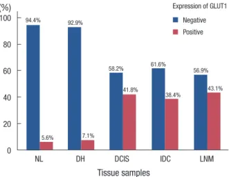Table 1. GLUT1 expression in various breast tissues (n = 421) Tissue sample  No.