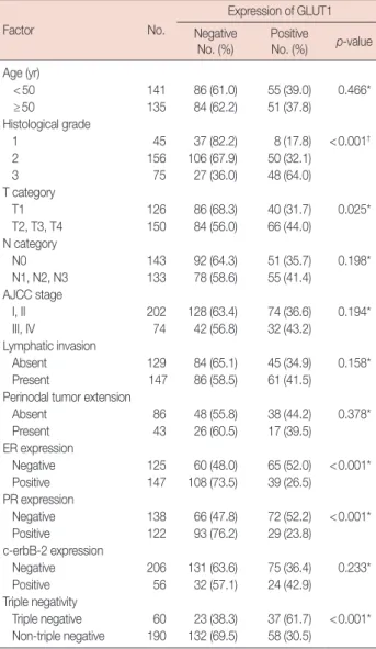 Table 3. Variables affecting risks of death and recurrence in invasive ductal carcinomas