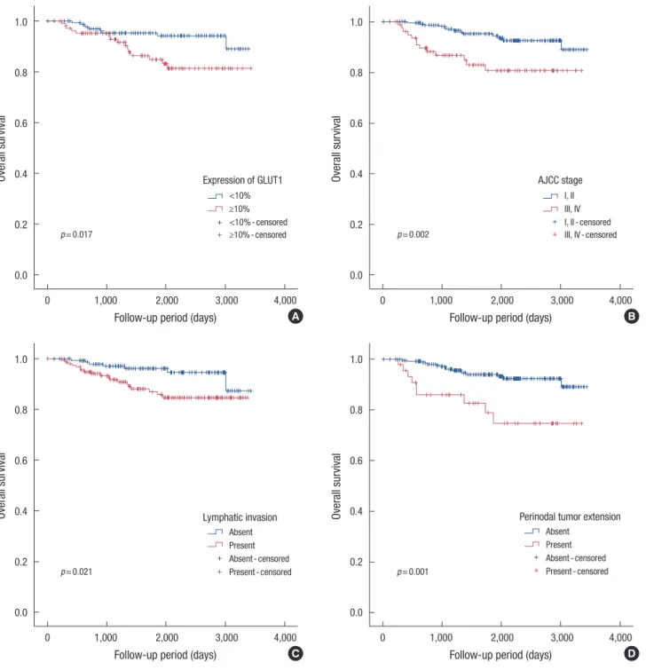 Figure 3. Cumulative overall survival curves according to glucose transporter 1 (GLUT1) expression (A), American Joint Committee on Cancer (AJCC)  stage (B), lymphatic invasion (C), and perinodal tumor extension (D) (Kaplan-Meier method with log-rank test)