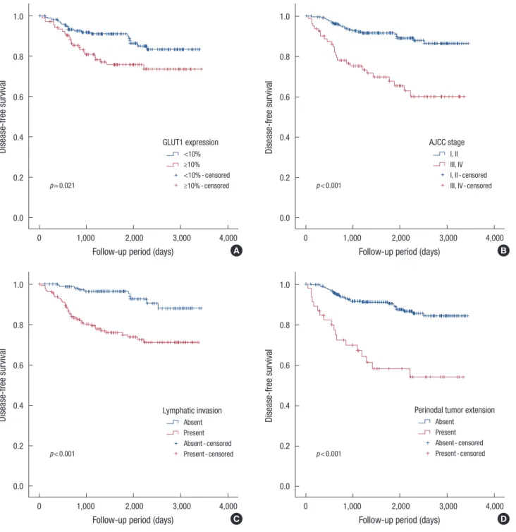 Figure 4. Cumulative disease-free survival curves according to glucose transporter 1 (GLUT1) expression (A), American Joint Committee on Cancer  (AJCC) stage (B), lymphatic invasion (C), and perinodal tumor extension (D) (Kaplan-Meier method with log-rank 