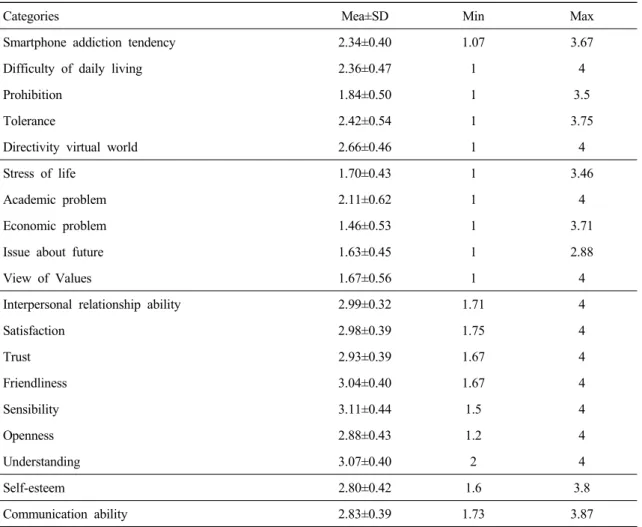 Table 2. Descriptive statistics of variables (N=332)