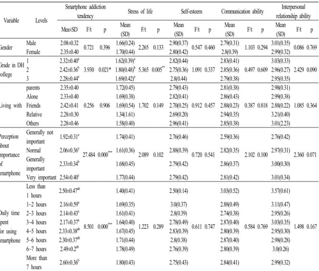 Table 3. Smartphone addiction tendency, stress of life, self-esteem, communication and interpersonal  relationship ability  by general characteristics