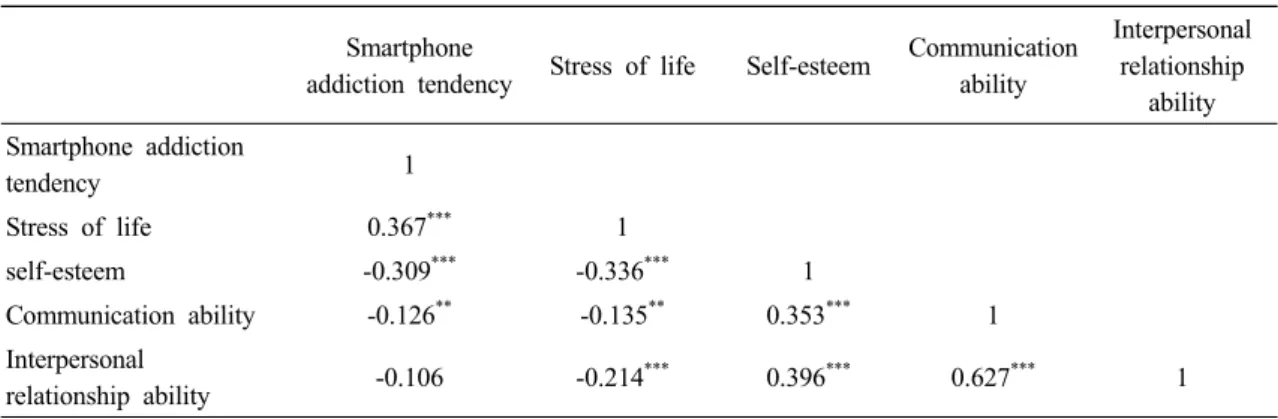 Table 4. Correlation of Smartphone addiction tendency, Stress of life, Communication ability, 