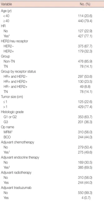 Table 2. Comparison of clinicopathologic characteristics in the TNBC  and non-TNBC groups