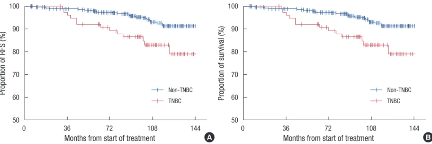 Figure 2. Kaplan-Meier analysis of (A) relapse-free survival (RFS) and (B) overall survival  according to hormonal receptor and HER2/neu status.