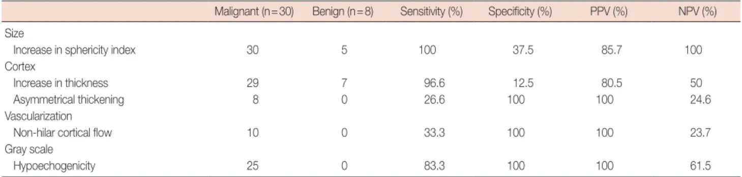 Table 2. Axillary lymph node evaluation: correlation of ultrasound findings and pathologic results