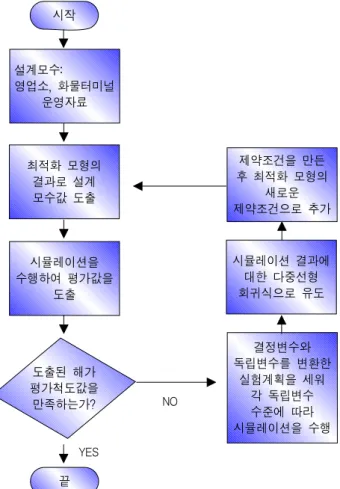 Figure 1.  Recursive Optimization/Simulation Procedure