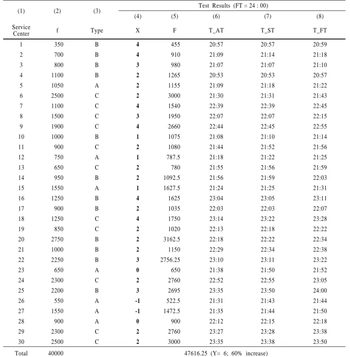 Table 1.  The GA Test Results by 24 : 00 Closing Time(Ko and Min, 2006)