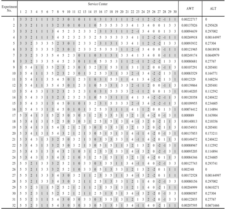 Table 2.  Taguchi Experimental Design and Simulation Results