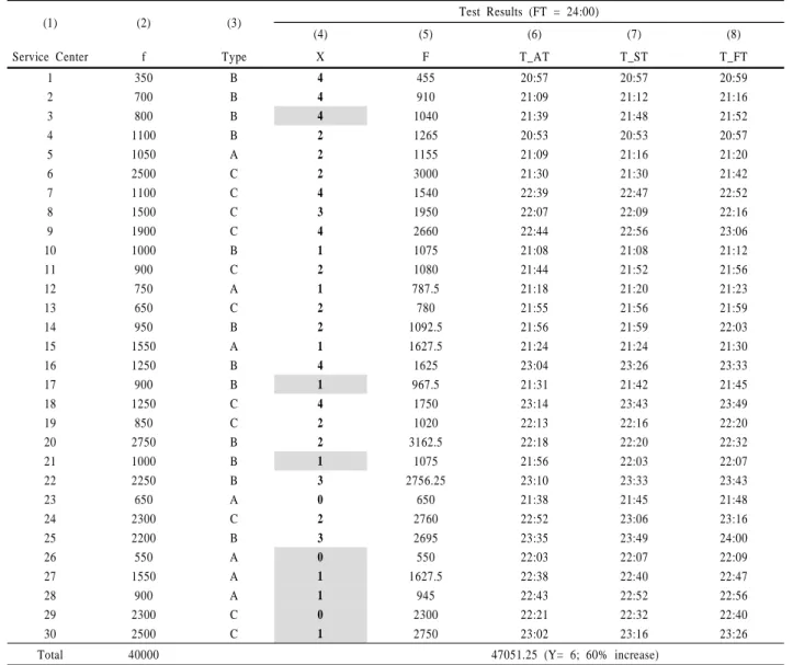 Table 4.  Results of Recursive Optimization/Simulation Procedure