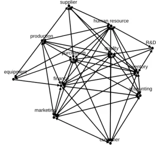 Figure 7.  Social network based on the transfer of work metric 