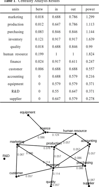 Figure 8.  Social network based on the transfer of work metric  (threshold value = 0.05)