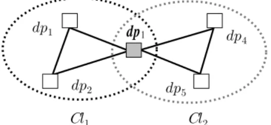 Figure 10.  Clique overlap