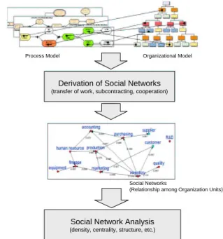 Figure 1. Method for deriving and analyzing organizational  relations
