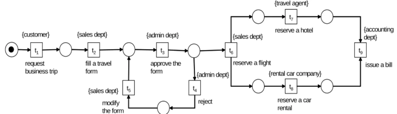 Figure 3.  An example process model represented as a Petri net 