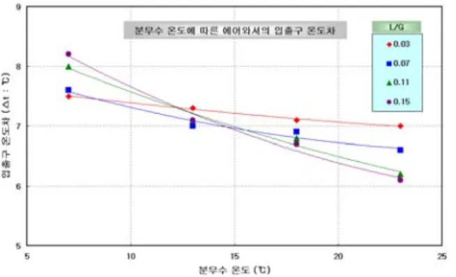 Fig.  5  Absolute  humidity  difference  atomizing  water  temperature  variation  와  분무수와의  온도차로  기인한  것으로  판단된 다