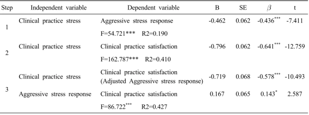 Table 4. Mediating effect of aggressive stress response, in the relationship between clinical practice  stress and clinical practice satisfaction