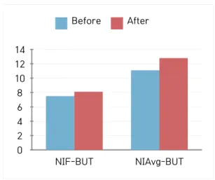 Fig. 2. Comparing tear film break-up time before       and after wearing A lens.