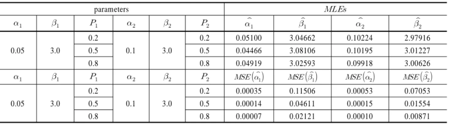 Table 1.  MLEs and MSEs considering the known    parameter                    0.05 3.0 0.2 0.05204 3.00079 0.00010 0.028630.50.05208 2.974100.000040.01048 0.8 0.05105 3.00529 0.00002 0.00593 모의실험을 통한 MLEs와    과   의 M