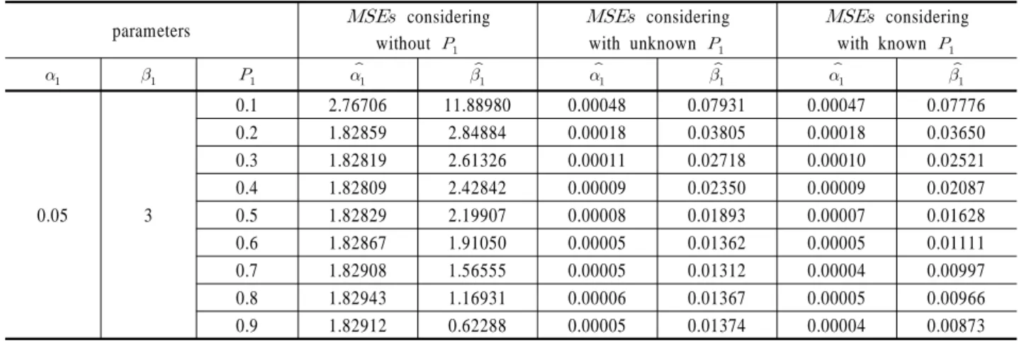 Table 6.  Comparison of MSEs considering with or without   