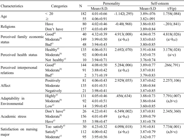 Table 1. Comparison of personality according to general characteristics of participants  (N=237)