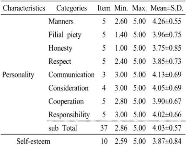 Table 4. Influencing factor in personality of the  of the participants (N=237)