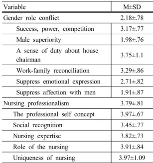 Table 1. General characteristic of subjects (N=113) 3.2.  대상자의 성역할 갈등과 간호전문직관 정도 대상자의  성역할  갈등과  간호전문직관  정도 측정 결과 성역할 갈등은 평균 2.18점,  감호전문직관은  평균 3.79점으로  나타났다