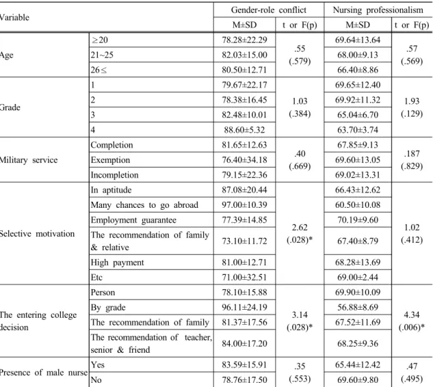 Table 3. General-role conflict and nursing professionalism of the subjects difference according to the 