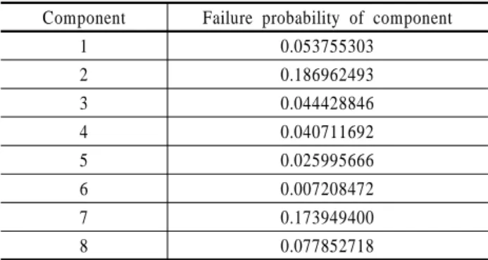Table 3.  Reliability importance and risk growth achievement  worth of the failed components 
