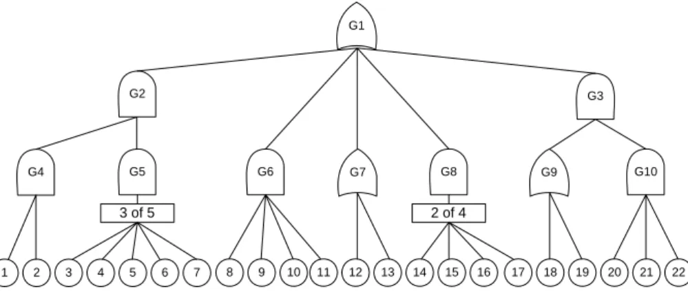 Figure 3.  System reliability change with respect to each                          maintenance priority 4.2  직․병렬 구조 및 k-out-of-n 구조 4.1절의 예제보다 복잡한 경우인 <Figure 4>와 같이 k-out-  of-n  구조와 병렬 및 직렬 구조로 이루어진 시스템을 고장 나 무로 표현한 예제를 분석하였다
