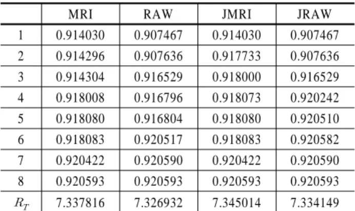 Figure 5.  System reliability change with respect to each                          maintenance priority 앞의 2가지 적용사례를 분석하면서 각 부품의 고장확률을  서로 다르게 100번 생성하여 실험을 진행한 결과, 결합 신뢰성  중요도를 이용하여 보정하기 전․후의 결과가 동일한 경우도  각각 26회, 12회 발생하였다