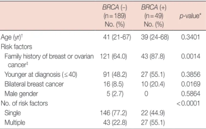 Table 1. Distributions of age and risk factors according to BRCA muta- muta-tion status  BRCA (−)  (n=189) No