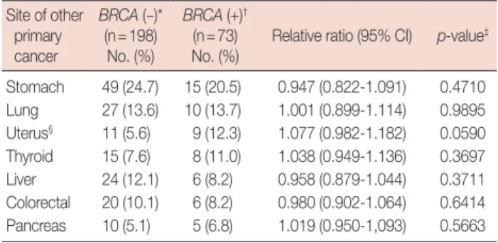 Table 3. Ordinal logistic regression analysis for the distributions of other  primary cancers 