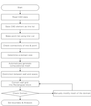 Fig.  2  Flow  chart  of  pre-processor 3.  전처리  장치의  구성 3.1  자동  격자  생성  알고리즘 여객  유동을  해석하고자  하는  공간은  DEM방 법으로  계산하기  위하여  계산  격자로  모델링  되 고,  벽과  공간을  구분하고  경계조건을  부여받아 야  한다