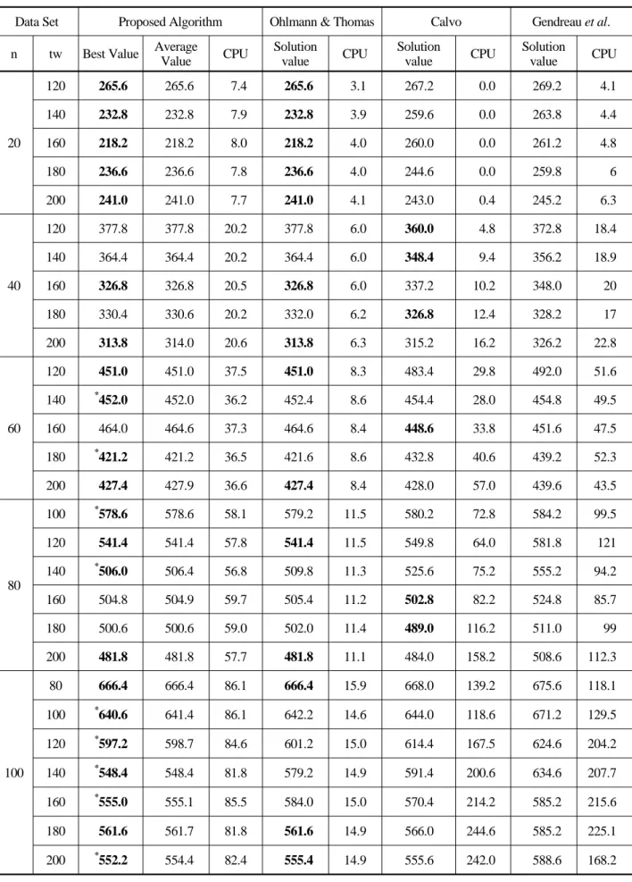 Table 5.  Results on instances from Gendreau et al. (1998)