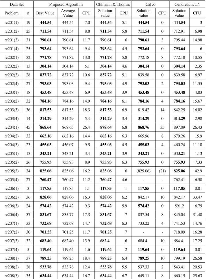 Table 6.  Results on instances from Potvin and Bengio (1996)
