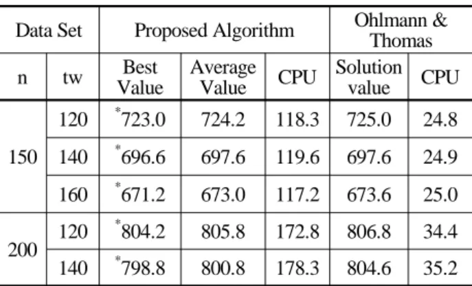 Table 7.  Results on instances from Ohlmann &amp; 