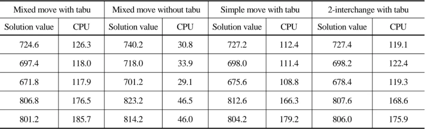Table 2.  Comparison of various strategies using instances from Ohlmann and Thomas (2006)
