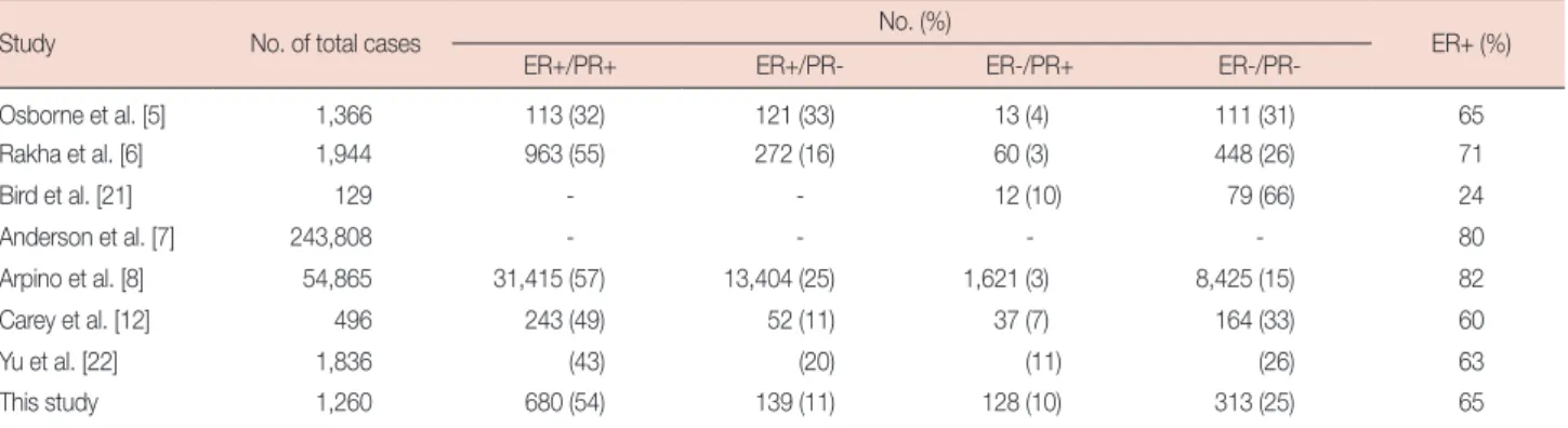 Table 2. The proportions of ER and PR expression in patients in recent studies